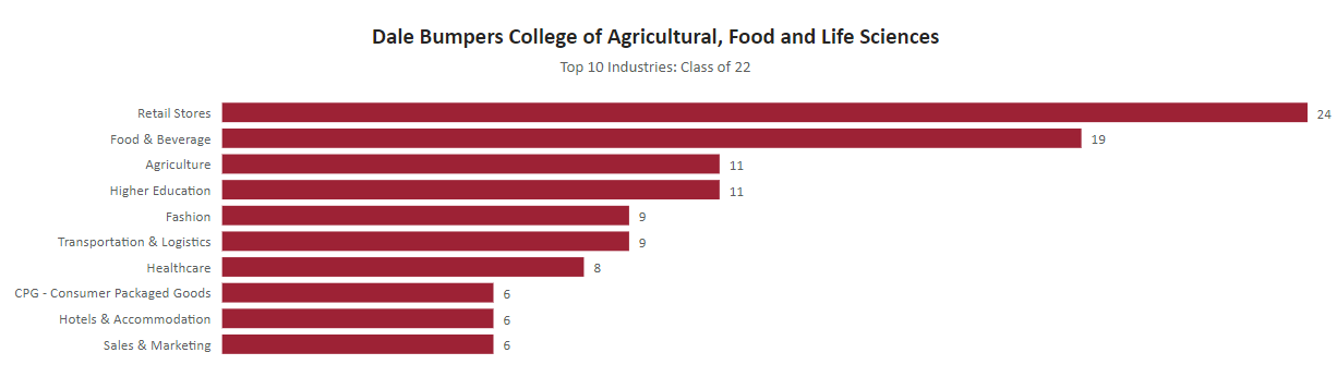 image of Dale Bumpers College of Agricultural, Food and Life Sciences Top 10 Industries: Class of 2022